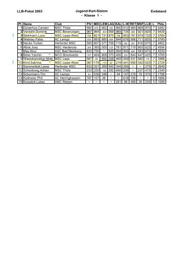 LLB-Pokal 2003 Jugend-Kart-Slalom - Klasse 1 ... - MSC Lippe-West