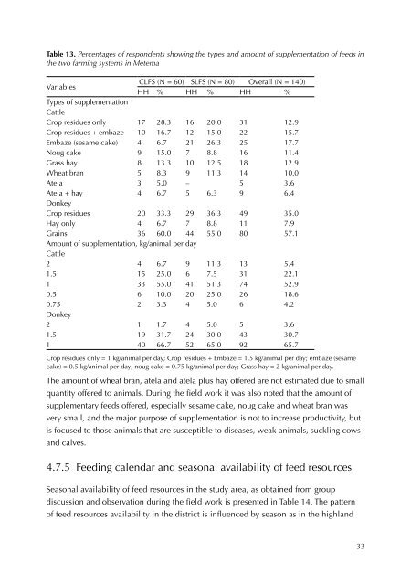 Rangeland condition and feed resources in Metema District, North ...