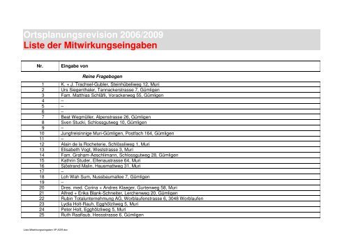 Teilnehmerliste - aktionguemligenfeld.ch