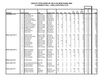 CCNVM - R.sultats 2005 - Cardionet.qc.ca