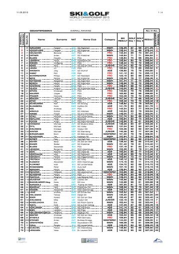 Teilnehmer Ski & Golf WM 2013