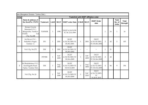 on : Karnataka (Bangalore Division- Tumkur Dist.) Sl.No Trade/unit I ...