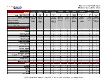 Rubber Compatibility Chart