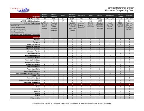 Gasket Material Compatibility Chart