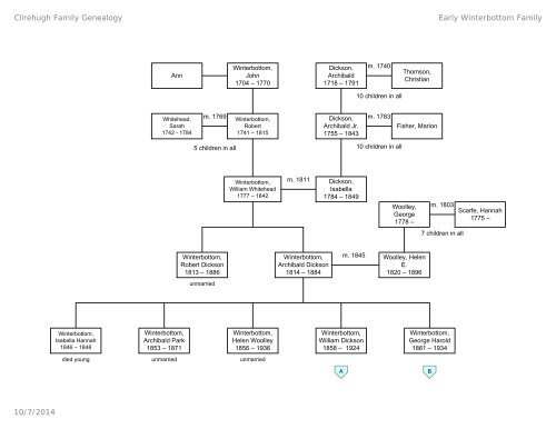 Winterbottom Pedigree Diagram - Susan Dorey Designs