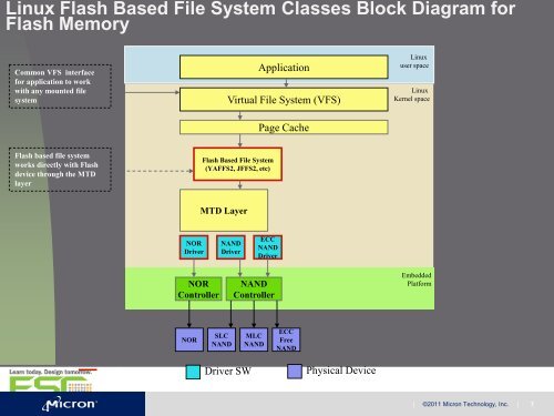 Choosing a Linux Flash File System - Micron