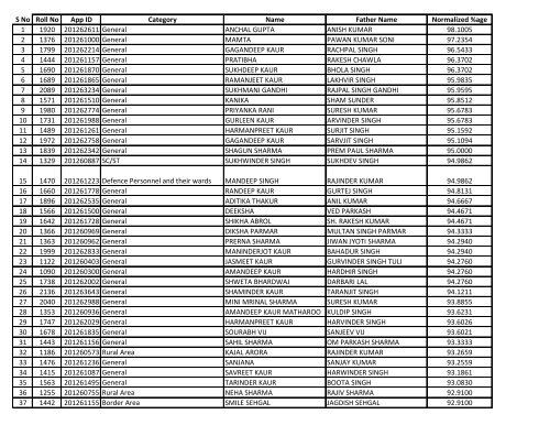 S No Roll No App ID Category Name Father Name Normalized ...