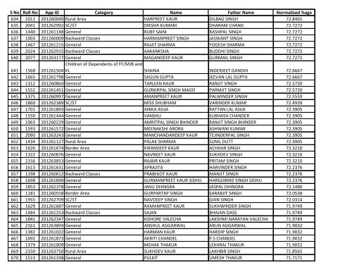 S No Roll No App ID Category Name Father Name Normalized ...
