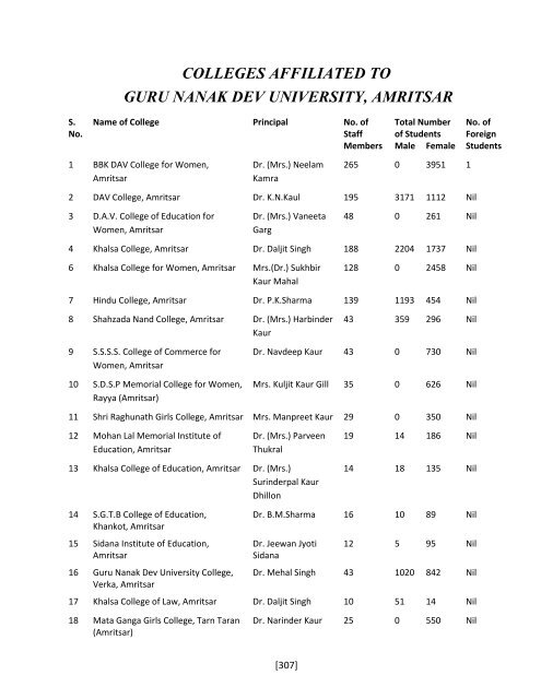 Constituent Colleges - Guru Nanak Dev University, Amritsar