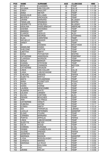 qry Results 10km - Pe.co.za