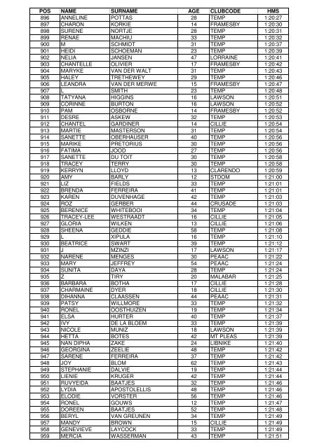 qry Results 10km - Pe.co.za