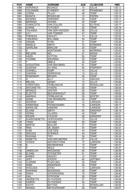 qry Results 10km - Pe.co.za