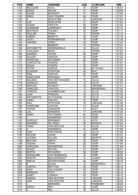 qry Results 10km - Pe.co.za