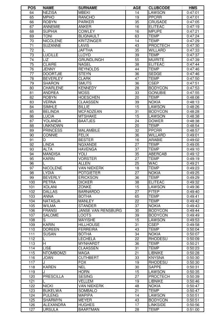 qry Results 10km - Pe.co.za