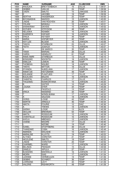 qry Results 10km - Pe.co.za