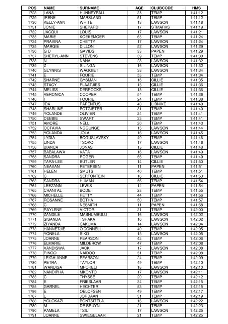 qry Results 10km - Pe.co.za