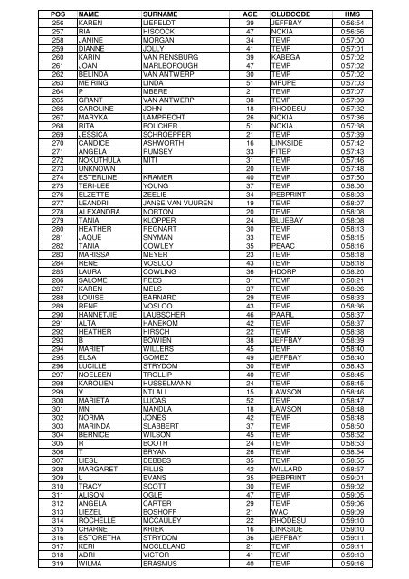 qry Results 10km - Pe.co.za