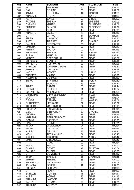 qry Results 10km - Pe.co.za