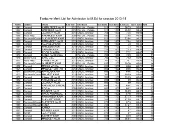 Tentative Merit List for Admission to M.Ed for session 2013-14