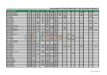 Karnataka CET Cutoff Ranks 2013 - Real Allotment (Round 1)