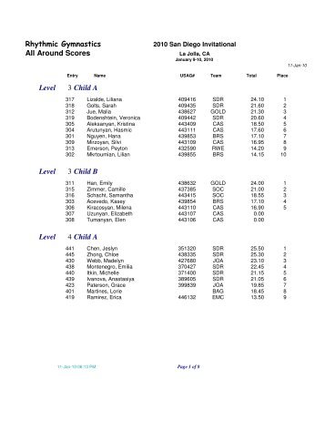 Individual All-Around - Rhythmic Gymnastics Results