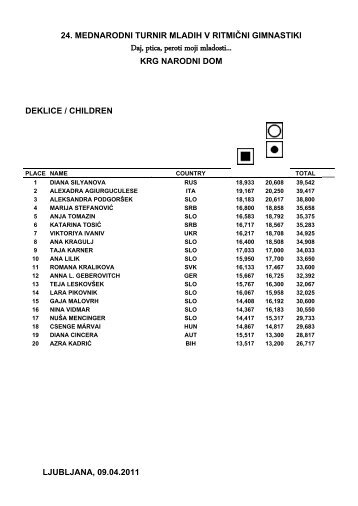 DEKLICE / CHILDREN - Rhythmic Gymnastics Results