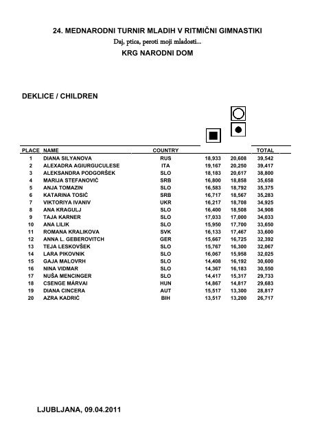 DEKLICE / CHILDREN - Rhythmic Gymnastics Results