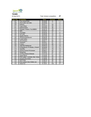 Do It 4 U Women's Triathlon 2013 Results - Sport Gisborne Tairawhiti