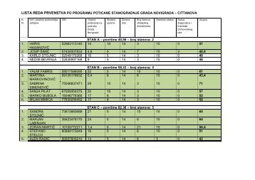 Lista reda prvenstva - Novigrad