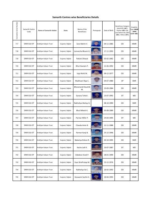 Samarth Centres wise Beneficiaries Details - National Trust