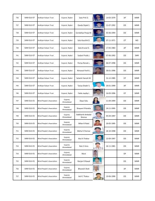 Samarth Centres wise Beneficiaries Details - National Trust