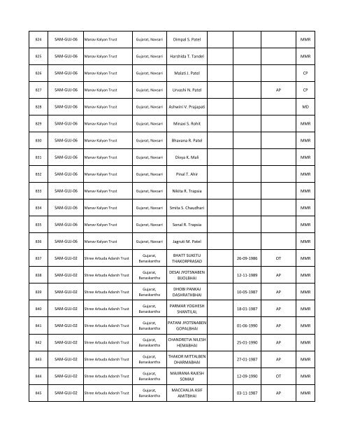 Samarth Centres wise Beneficiaries Details - National Trust