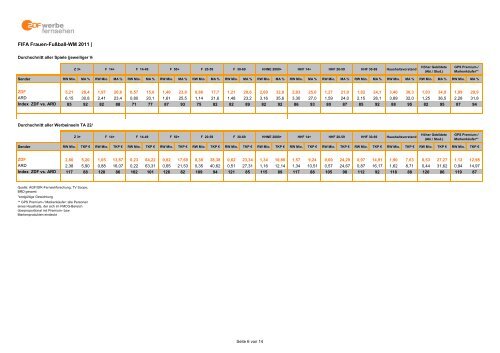 20110707_Quotenticker_WM 2011_online - ZDF Werbefernsehen