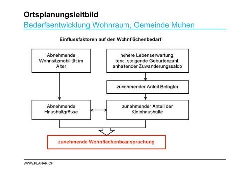 Ortsplanungsleitbild - Muhen