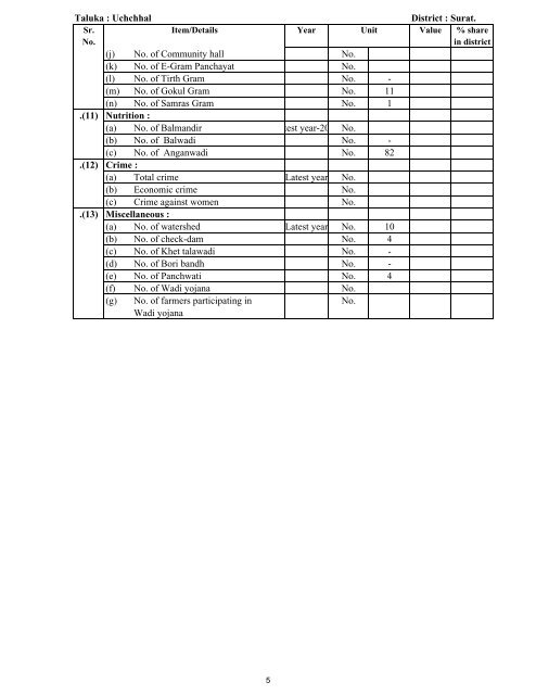 Uchchhal taluka - Vanbandhu Kalyan Yojana