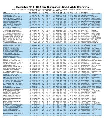 December 2011 USDA Sire Summaries - Red & White Genomics