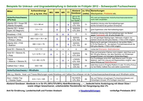 Beispiele fÃ¼r Unkraut- und UngrasbekÃ¤mpfung in Getreide im FrÃ¼hjahr