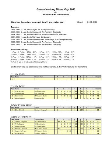 Gesamtwertung Bikers Cup 2006 - Mountain Bike Verein Berlin eV
