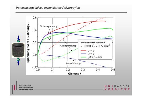 Mehrachsige Beanspruchung von thermoplastischen ... - am IFM