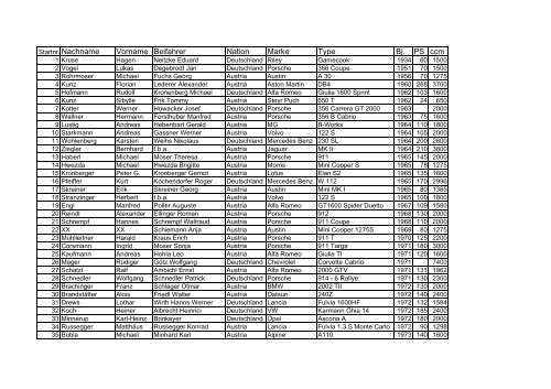 Vorname Beifahrer Nation Marke Type Bj. PS ccm - Salzburg Rallye ...