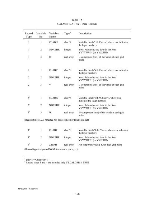 CALPUFF and Postprocessors