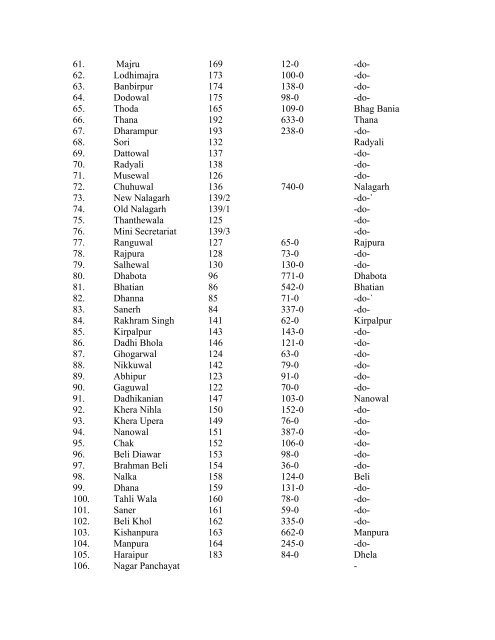 List of villages in BBNDA area - Government of Himachal Pradesh