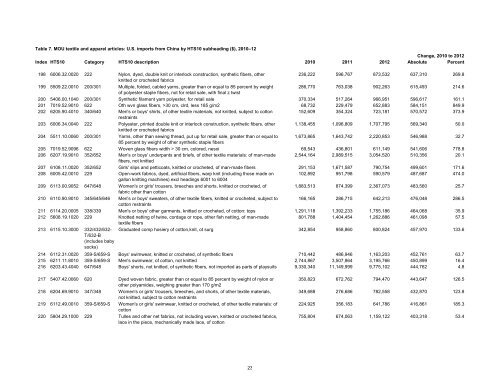 Textile and Apparel Imports from China: Statistical Reports ... - USITC