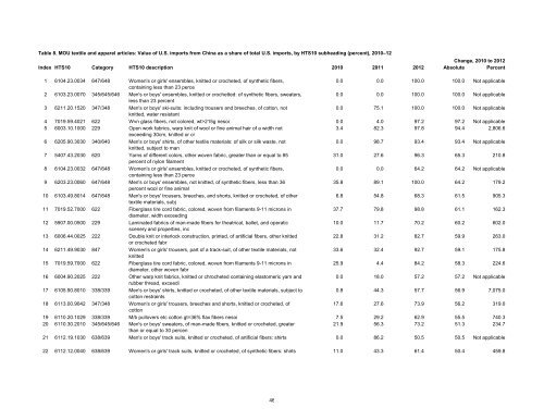 Textile and Apparel Imports from China: Statistical Reports ... - USITC