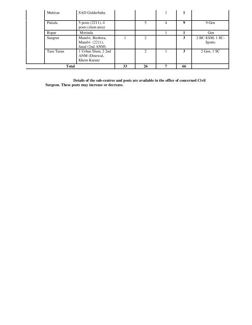 MPHW (Female) For sub-centres and identified Slum Areas