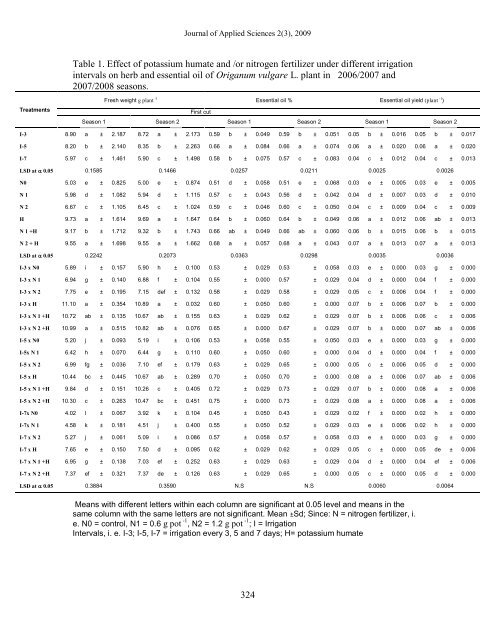 Effect of potassium humate and nitrogen fertilizer on herb - Ozean ...