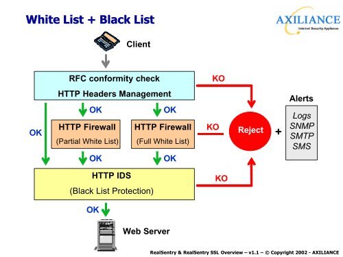 Advanced Protection for Web Services - OSSIR