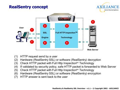 Advanced Protection for Web Services - OSSIR