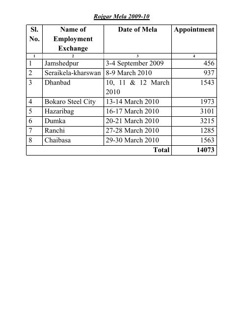Sl. No. Name of Employment Exchange Date of Mela Appointment 1 ...