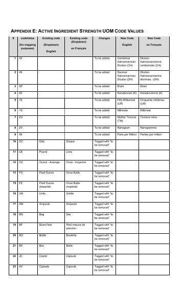 active ingredient strength uom code values